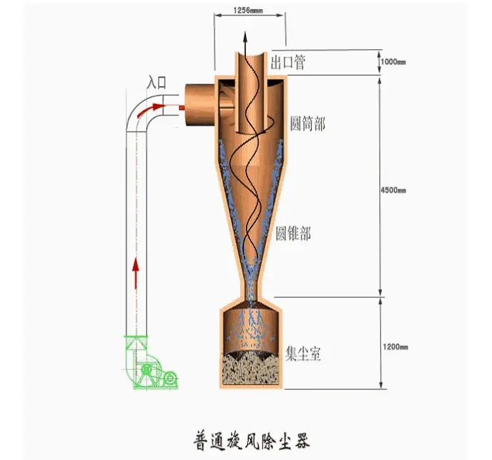 Cyclone dust collector