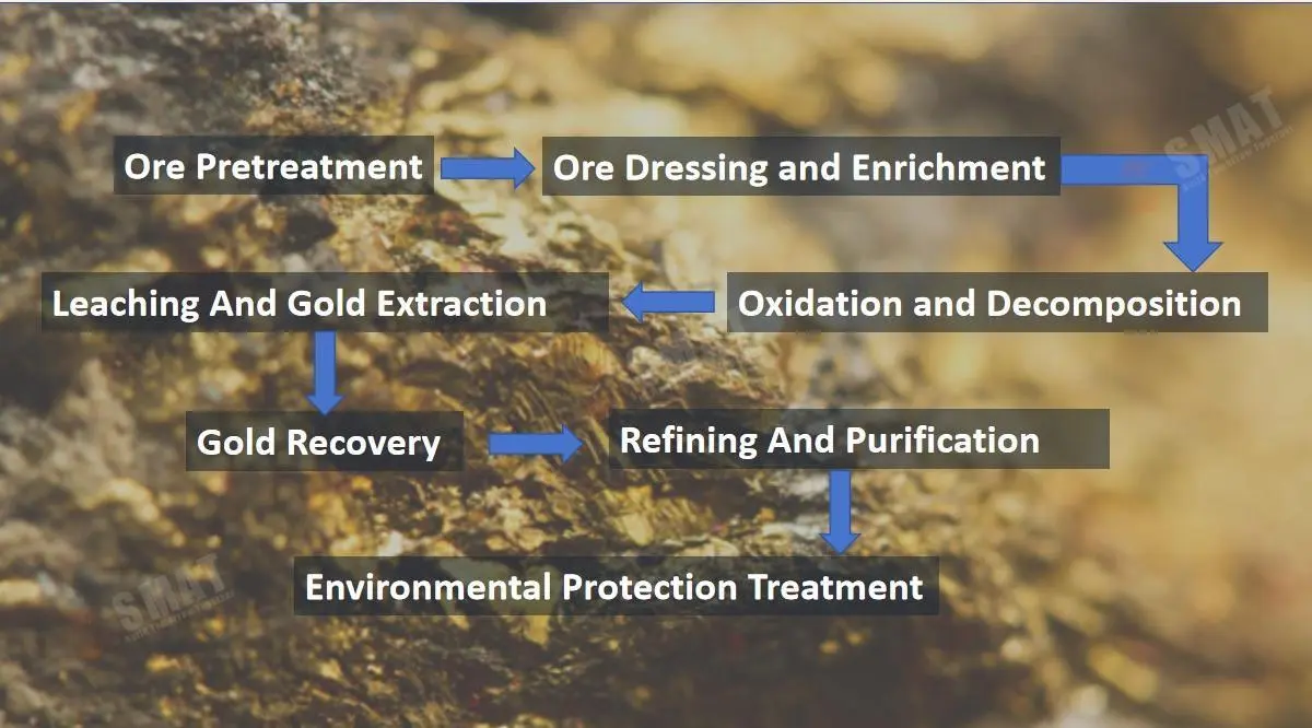 Seven stages of gold ore smelting