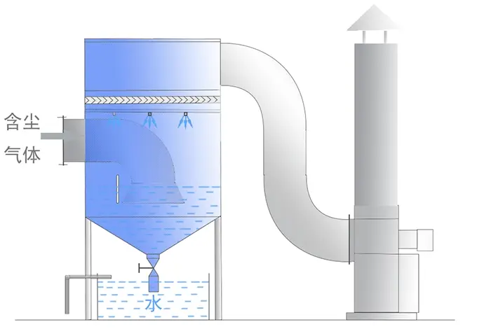 Wet Dust Collector